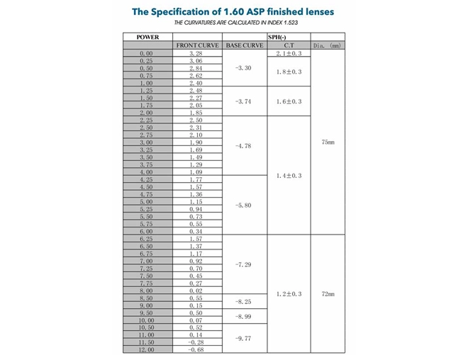 中国工場価格 1.61 ASP アクリルレンズ 光学レンズ 眼鏡 仕様